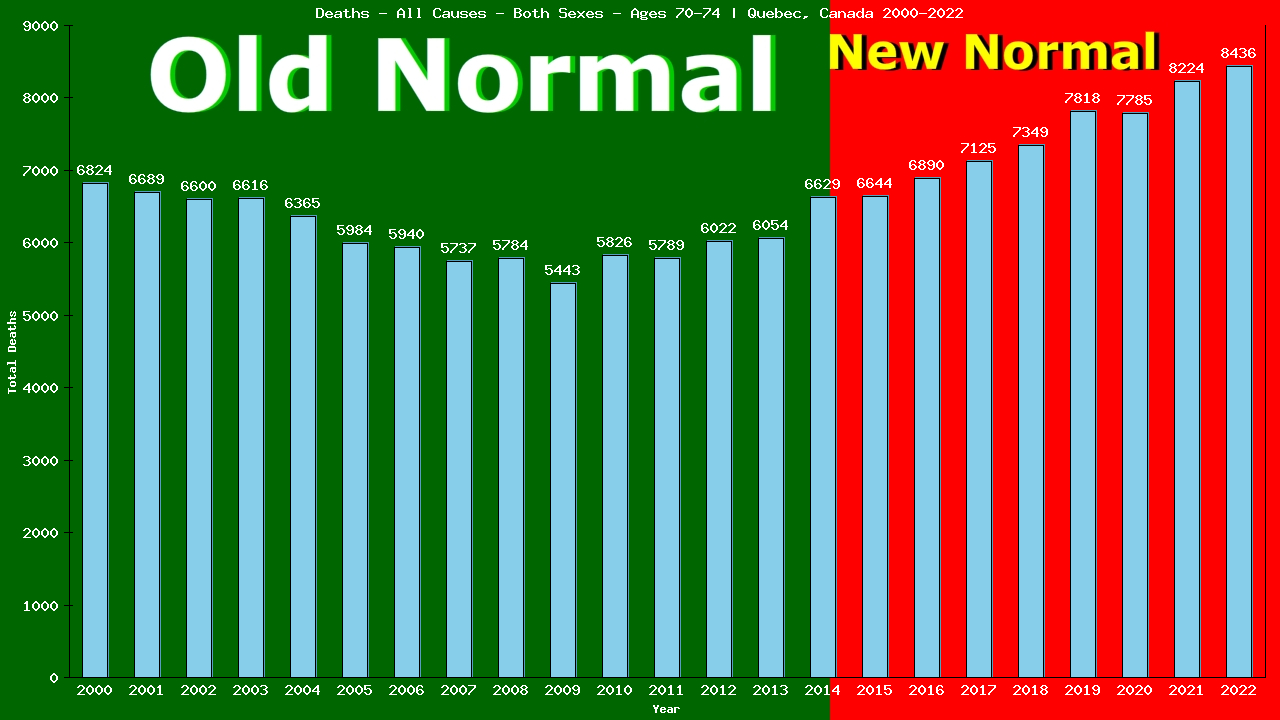 Graph showing Deaths - All Causes - Elderly Men And Women - Aged 70-74 | Quebec, Canada